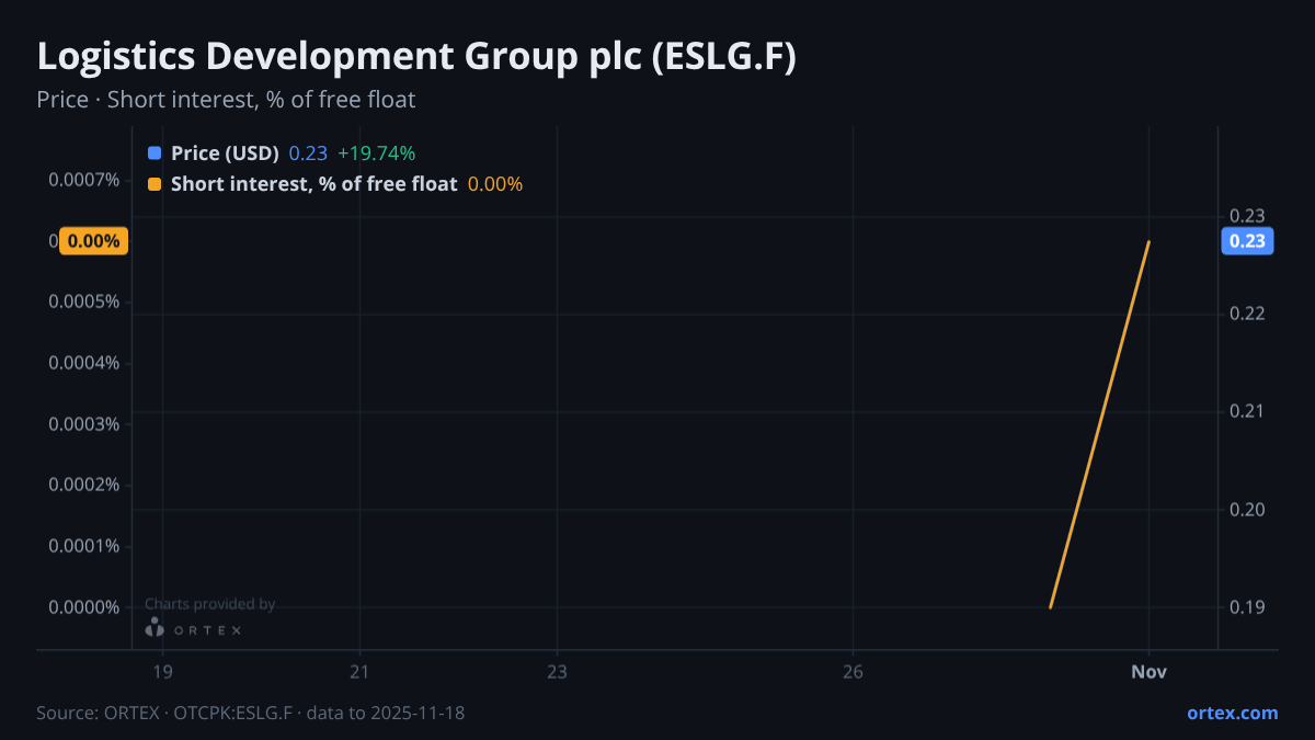 ORTEX chart of Logistics Development Group plc (ESLG.F) share price and short interest (% of free float), six months to November 18, 2025