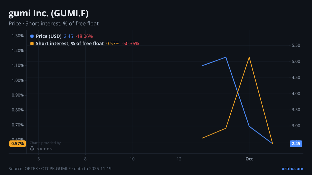 ORTEX chart of gumi Inc. (GUMI.F) share price and short interest (% of free float), six months to November 19, 2025
