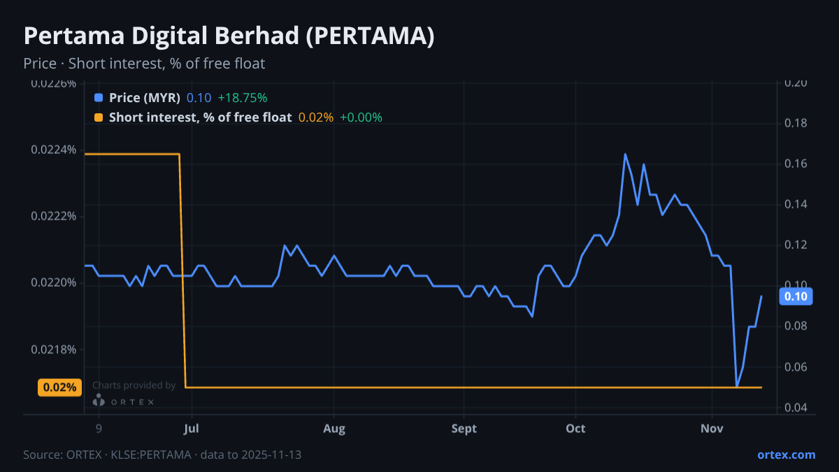 ORTEX chart of Pertama Digital Berhad (PERTAMA) share price and short interest (% of free float), six months to November 13, 2025