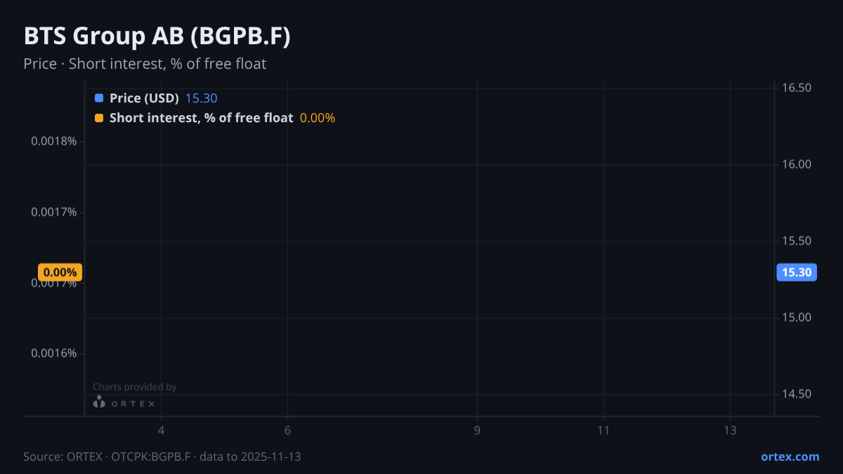 ORTEX chart of BTS Group AB (publ) (BGPB.F) share price and short interest (% of free float), six months to November 13, 2025