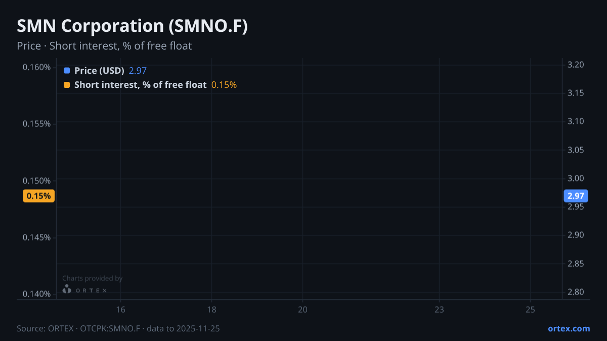 ORTEX chart of SMN Corporation (SMNO.F) share price and short interest (% of free float), six months to November 25, 2025