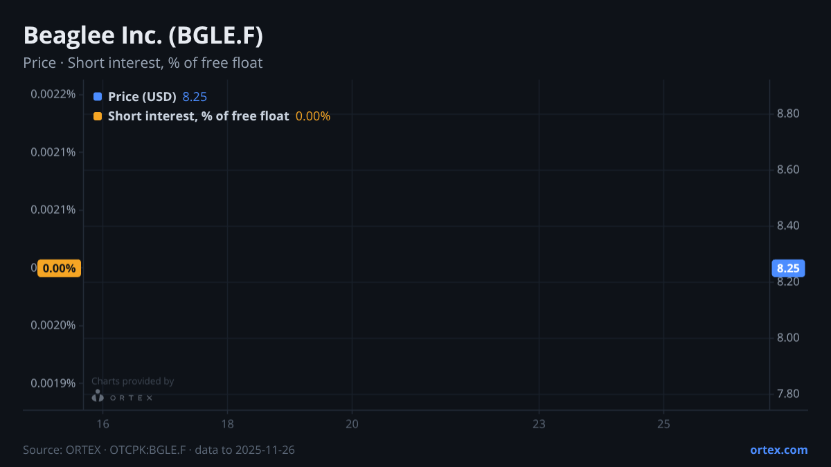 ORTEX chart of Beaglee Inc. (BGLE.F) share price and short interest (% of free float), six months to November 26, 2025