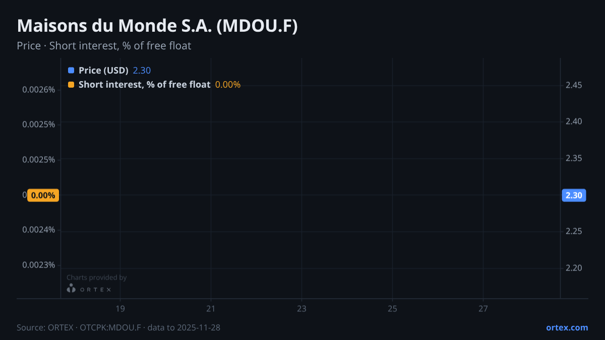 ORTEX chart of Maisons du Monde S.A. (MDOU.F) share price and short interest (% of free float), six months to November 28, 2025