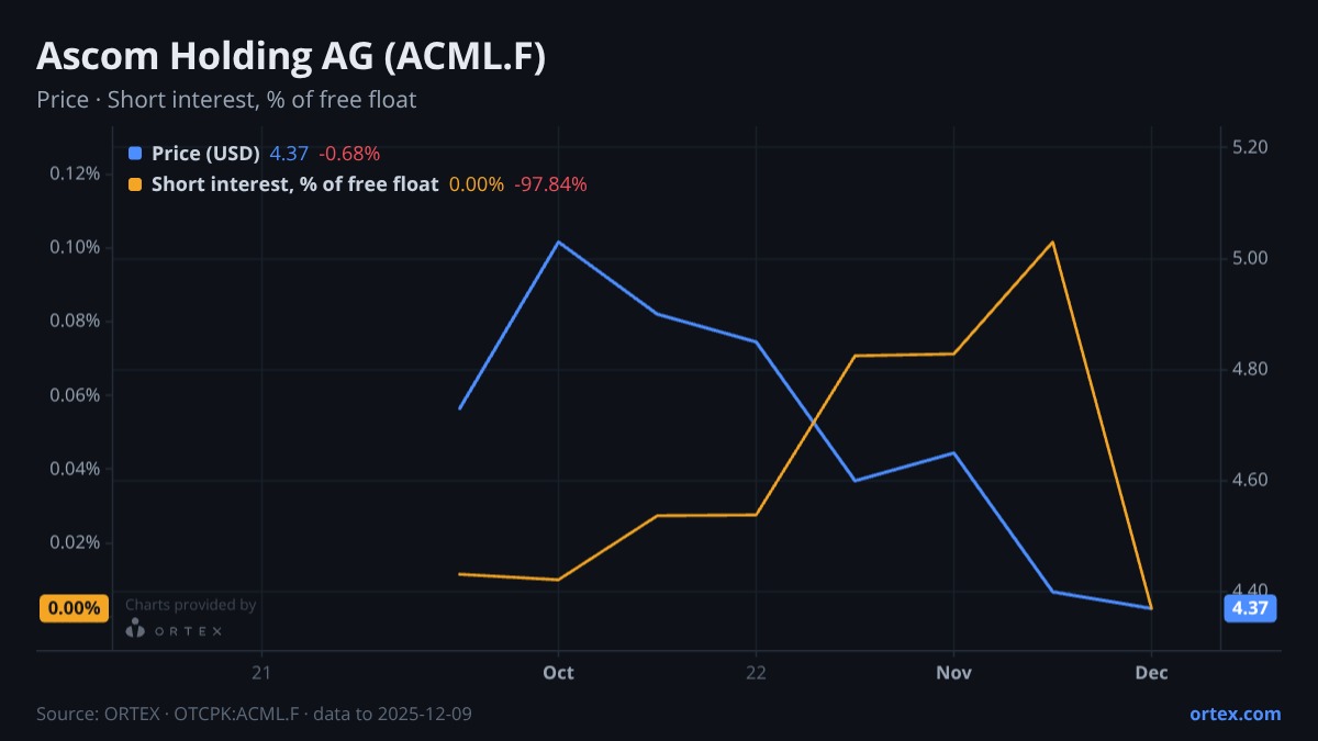 ORTEX chart of Ascom Holding AG (ACML.F) share price and short interest (% of free float), six months to December 9, 2025