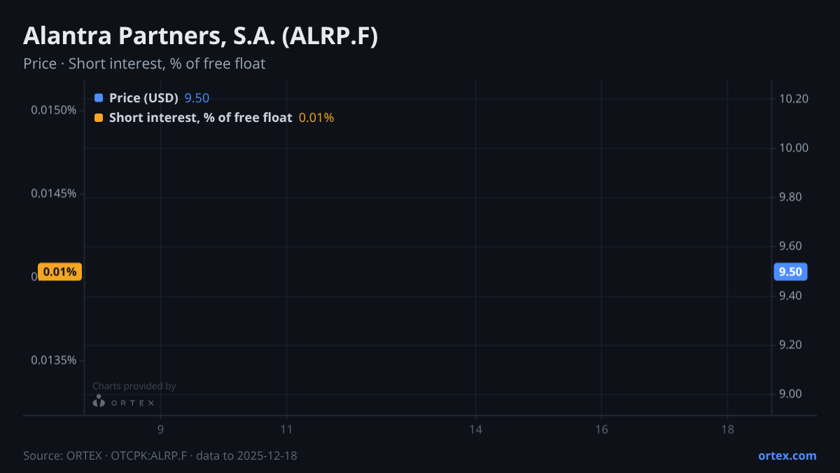 ORTEX chart of Alantra Partners, S.A. (ALRP.F) share price and short interest (% of free float), six months to December 18, 2025