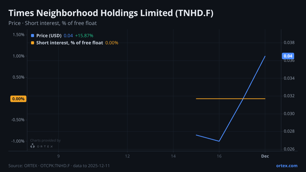 ORTEX chart of Times Neighborhood Holdings Limited (TNHD.F) share price and short interest (% of free float), six months to December 11, 2025