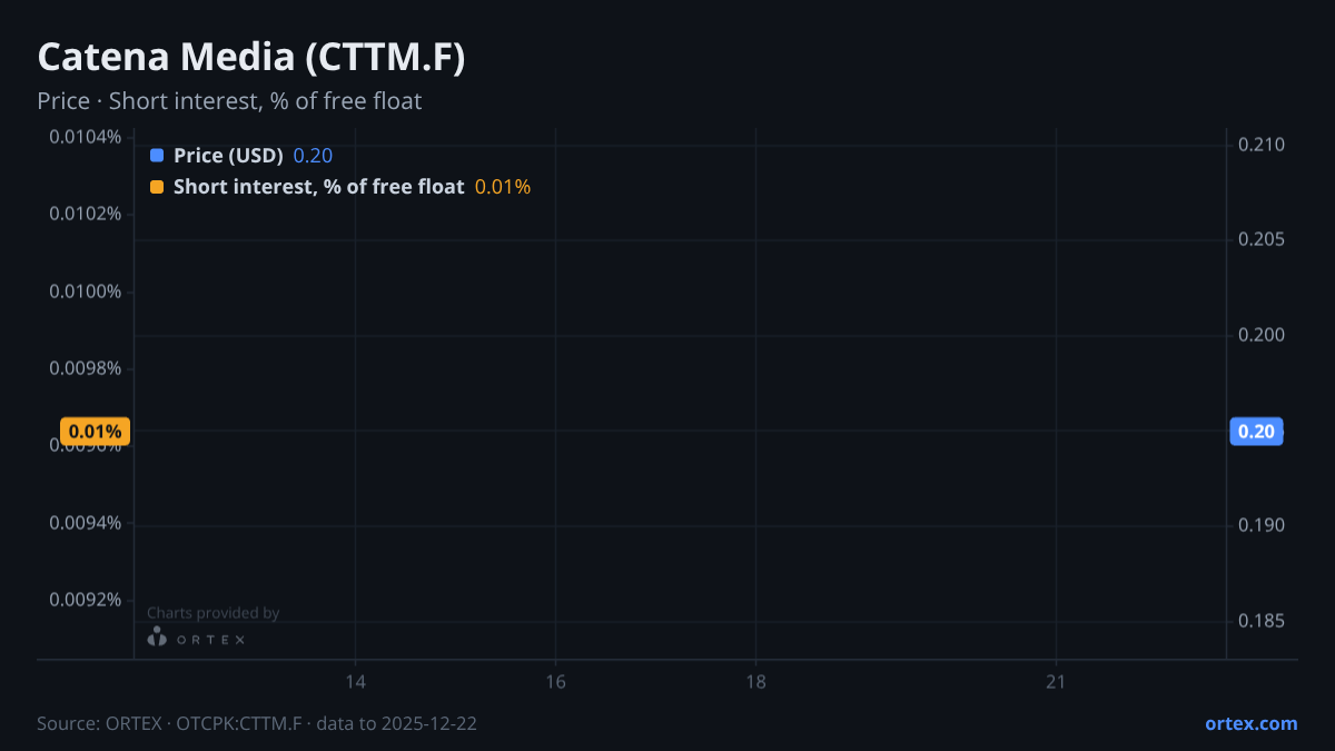 ORTEX chart of Catena Media plc (CTTM.F) share price and short interest (% of free float), six months to December 22, 2025