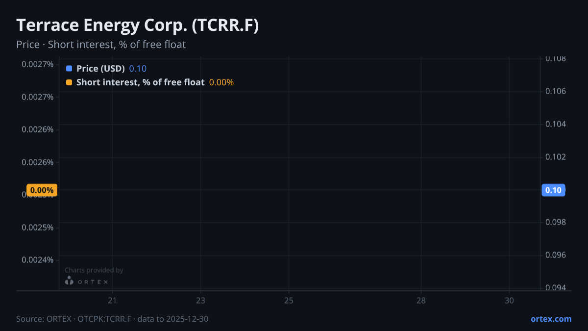 ORTEX chart of Terrace Energy Corp. (TCRR.F) share price and short interest (% of free float), six months to December 30, 2025
