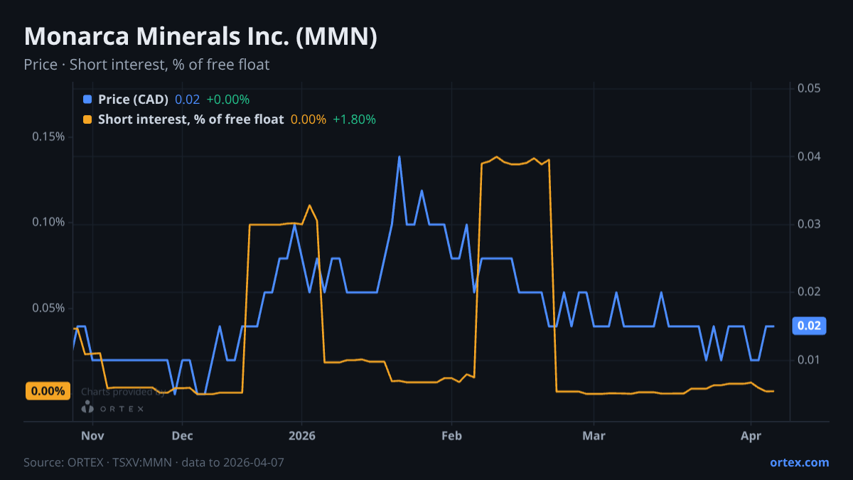 ORTEX chart of Monarca Minerals Inc. (MMN) share price and short interest (% of free float), six months to April 7, 2026