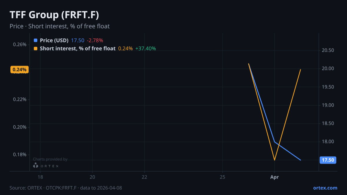ORTEX chart of TFF Group (FRFT.F) share price and short interest (% of free float), six months to April 8, 2026