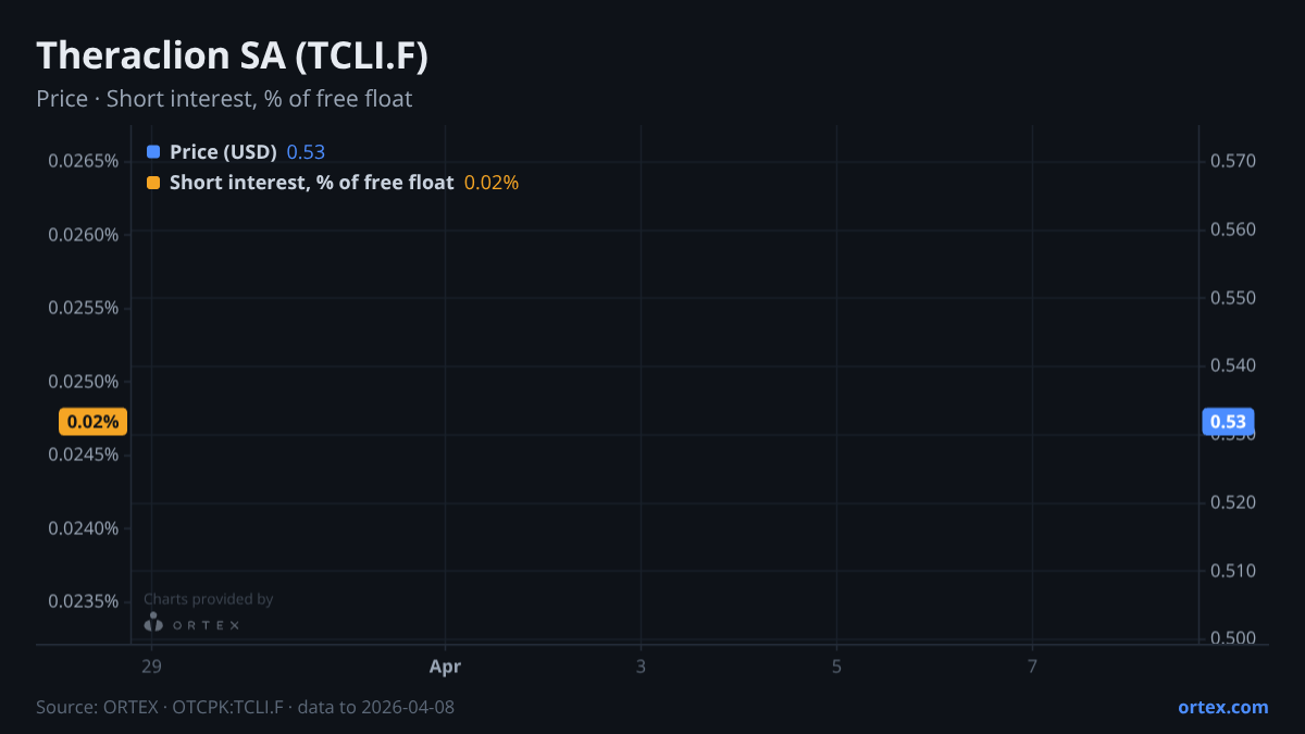 ORTEX chart of Theraclion SA (TCLI.F) share price and short interest (% of free float), six months to April 8, 2026
