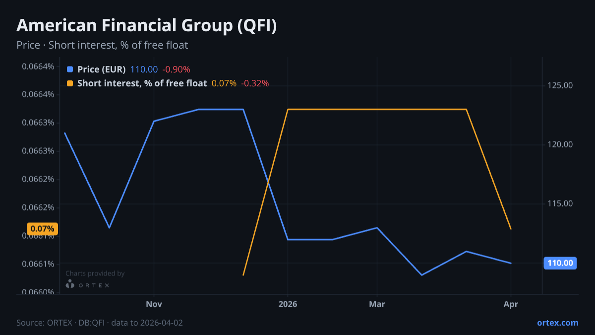ORTEX chart of American Financial Group, Inc. (QFI) share price and short interest (% of free float), six months to April 2, 2026