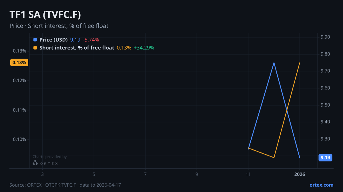ORTEX chart of TF1 SA (TVFC.F) share price and short interest (% of free float), six months to April 17, 2026