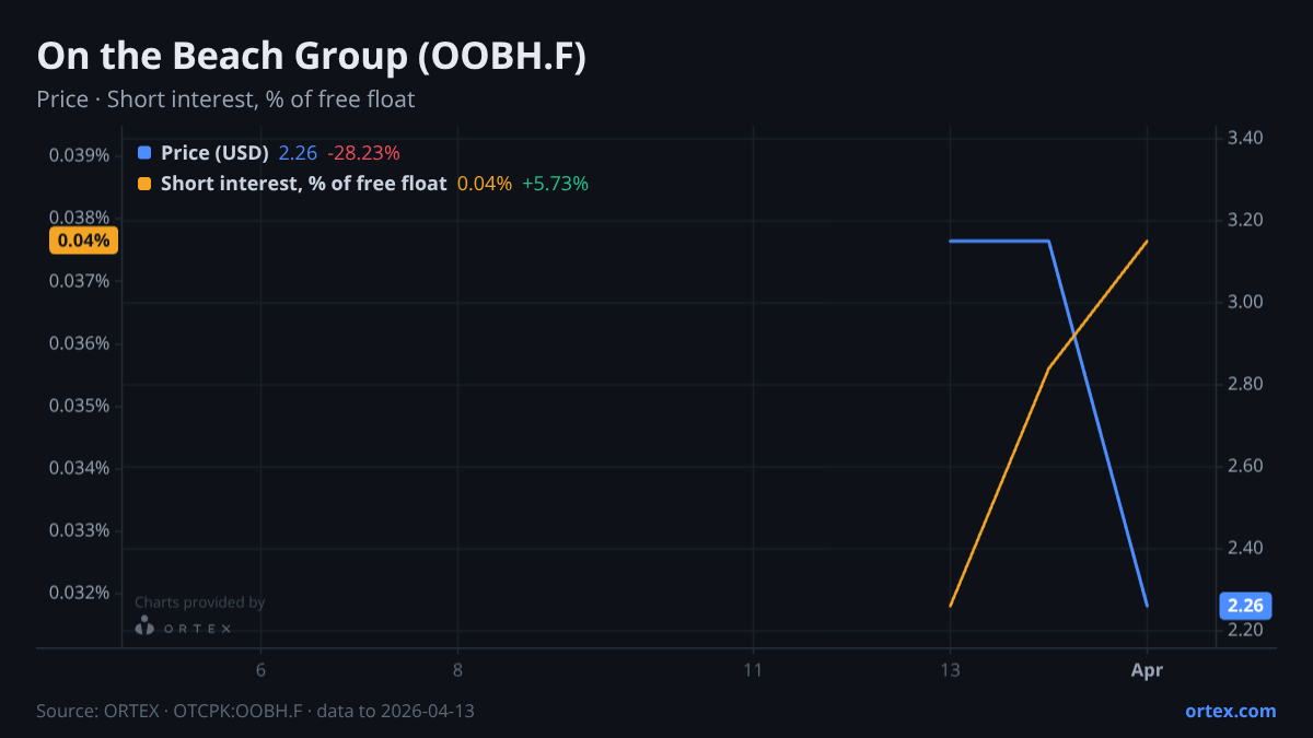 ORTEX chart of On the Beach Group plc (OOBH.F) share price and short interest (% of free float), six months to April 13, 2026