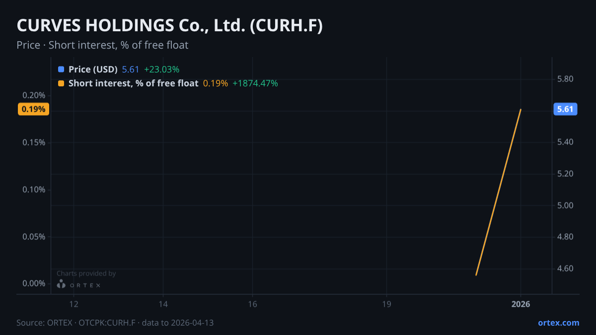 ORTEX chart of CURVES HOLDINGS Co., Ltd. (CURH.F) share price and short interest (% of free float), six months to April 13, 2026