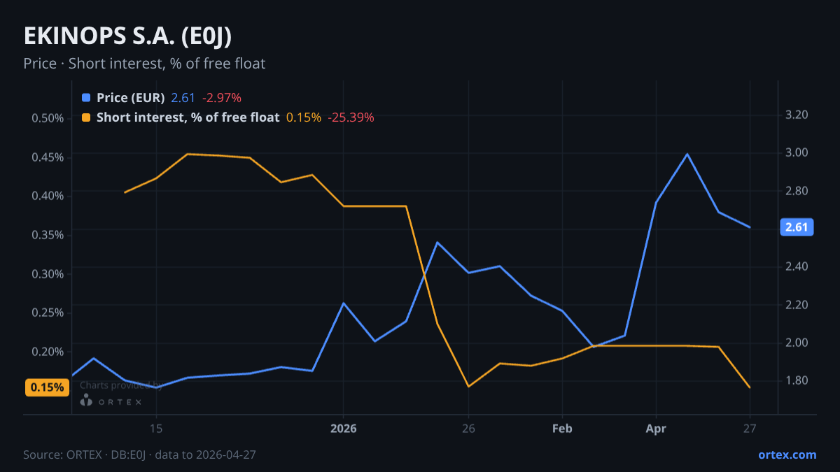 ORTEX chart of EKINOPS S.A. (E0J) share price and short interest (% of free float), six months to April 27, 2026
