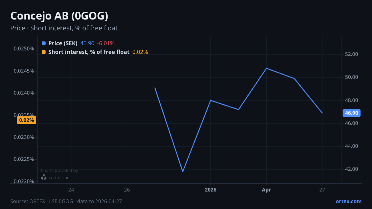 ORTEX chart of Concejo AB (publ) (0GOG) share price and short interest (% of free float), six months to April 27, 2026