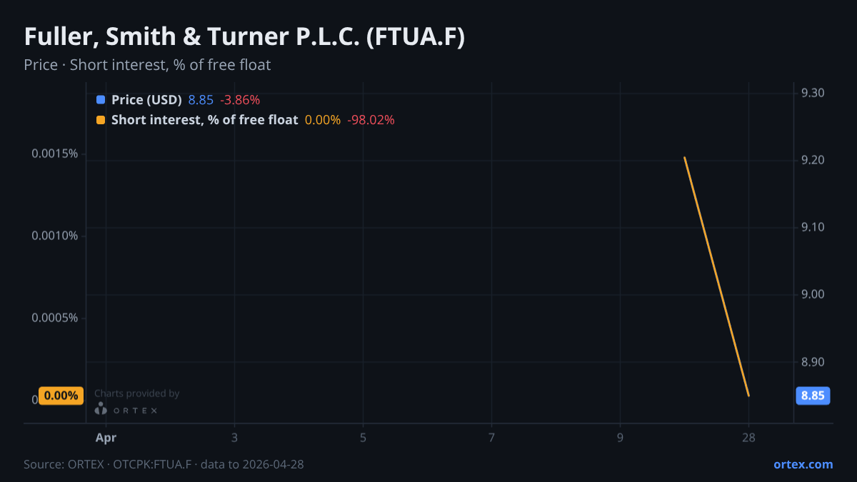 ORTEX chart of Fuller, Smith & Turner P.L.C. (FTUA.F) share price and short interest (% of free float), six months to April 28, 2026