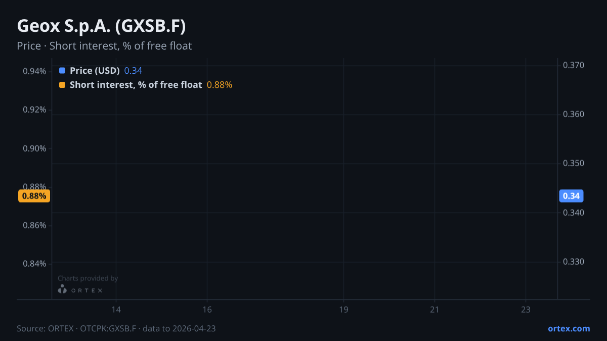 ORTEX chart of Geox S.p.A. (GXSB.F) share price and short interest (% of free float), six months to April 23, 2026