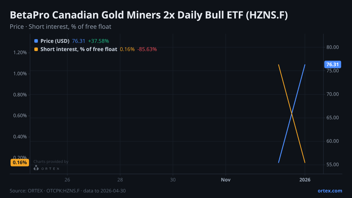 ORTEX chart of BetaPro Canadian Gold Miners 2x Daily Bull ETF (HZNS.F) share price and short interest (% of free float), six months to April 30, 2026