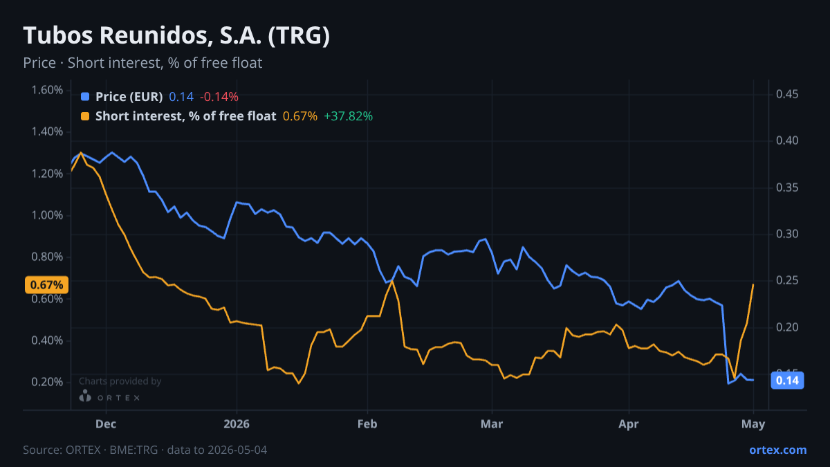ORTEX chart of Tubos Reunidos, S.A. (TRG) share price and short interest (% of free float), six months to May 4, 2026