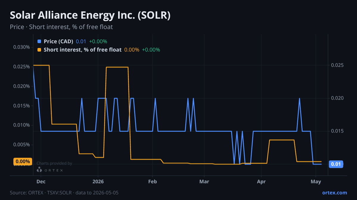 ORTEX chart of Solar Alliance Energy Inc. (SOLR) share price and short interest (% of free float), six months to May 5, 2026