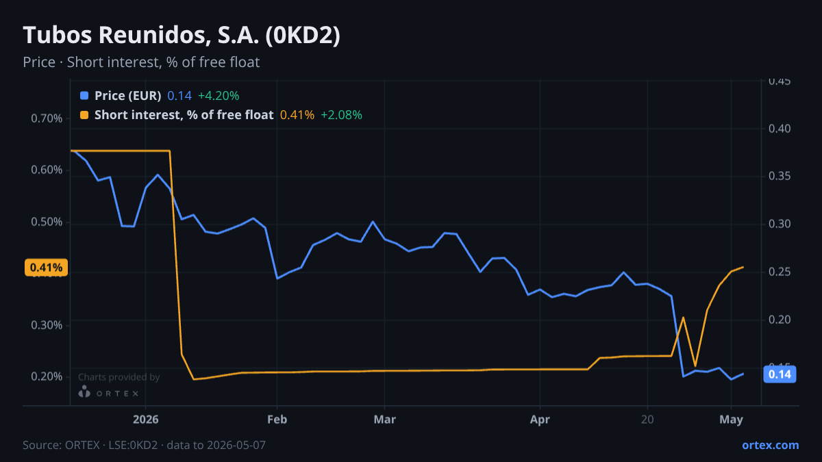 ORTEX chart of Tubos Reunidos, S.A. (0KD2) share price and short interest (% of free float), six months to May 7, 2026