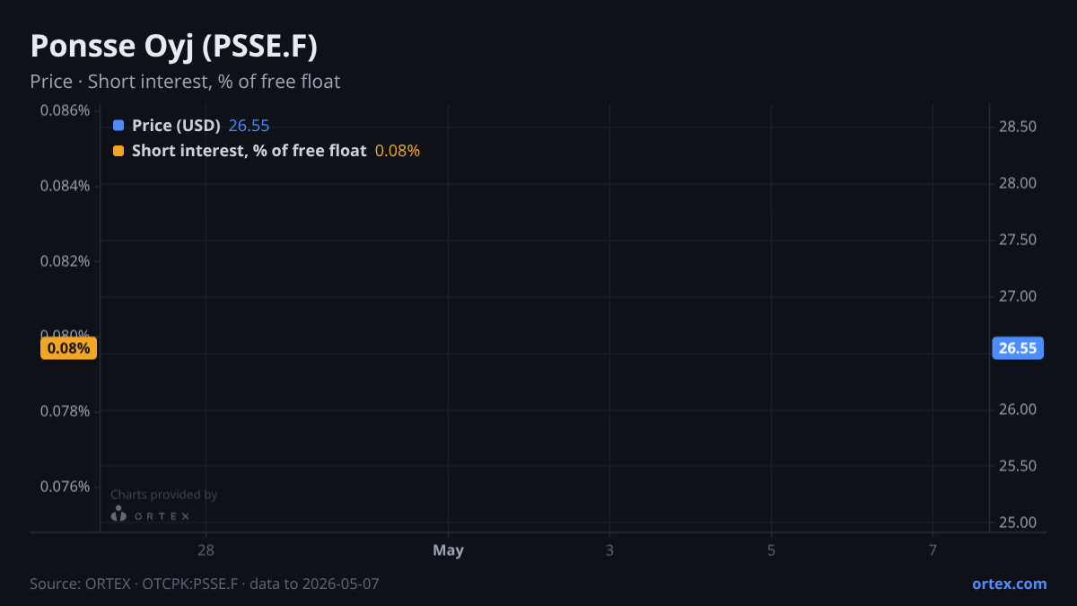 ORTEX chart of Ponsse Oyj (PSSE.F) share price and short interest (% of free float), six months to May 7, 2026