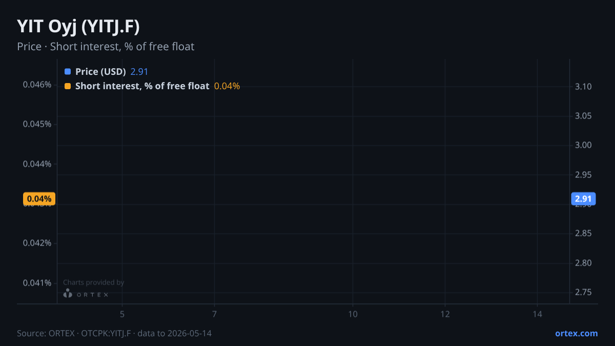 ORTEX chart of YIT Oyj (YITJ.F) share price and short interest (% of free float), six months to May 14, 2026