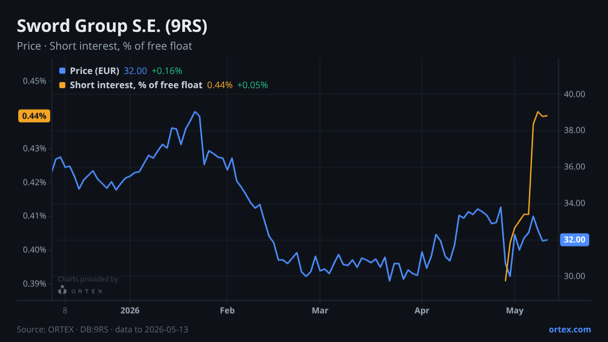 ORTEX chart of Sword Group S.E. (9RS) share price and short interest (% of free float), six months to May 13, 2026
