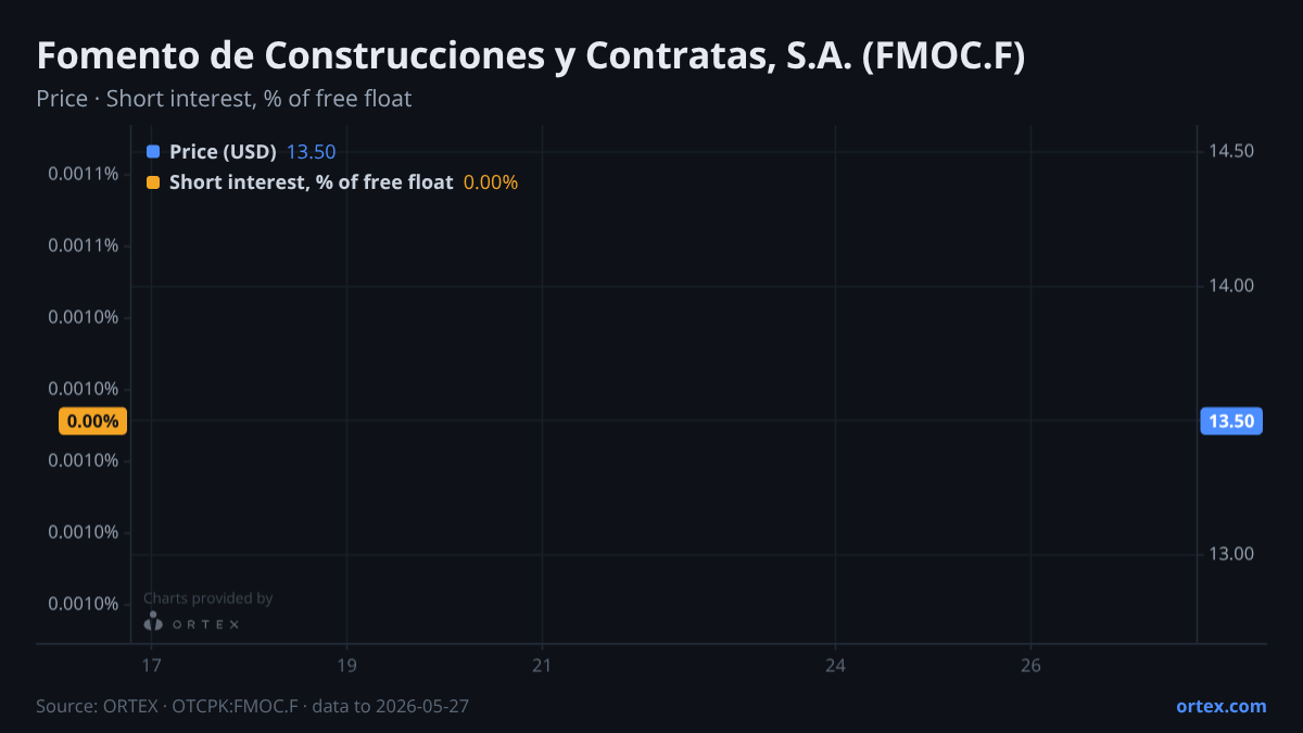 ORTEX chart of Fomento de Construcciones y Contratas, S.A. (FMOC.F) share price and short interest (% of free float), six months to May 27, 2026