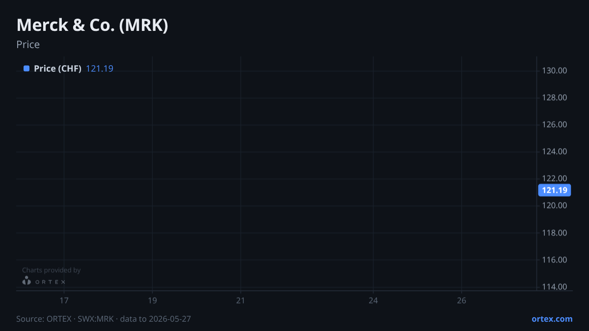 ORTEX chart of Merck & Co., Inc. (MRK) share price, six months to May 27, 2026