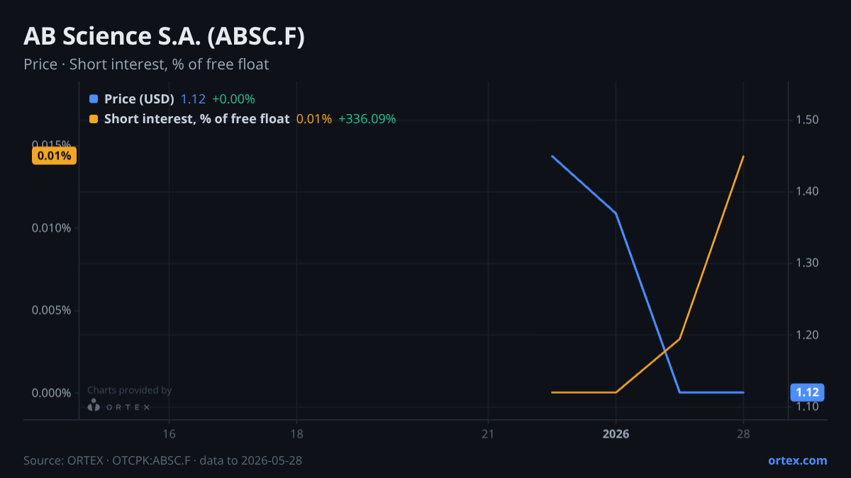 ORTEX chart of AB Science S.A. (ABSC.F) share price and short interest (% of free float), six months to May 28, 2026