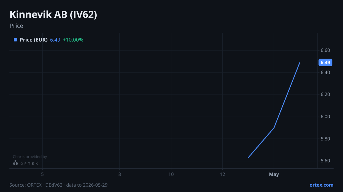 ORTEX chart of Kinnevik AB (IV62) share price, six months to May 29, 2026