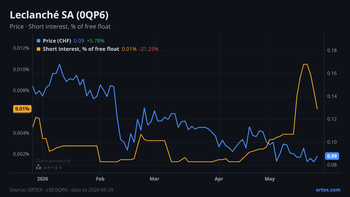 ORTEX chart of Leclanché SA (0QP6) share price and short interest (% of free float), six months to May 29, 2026
