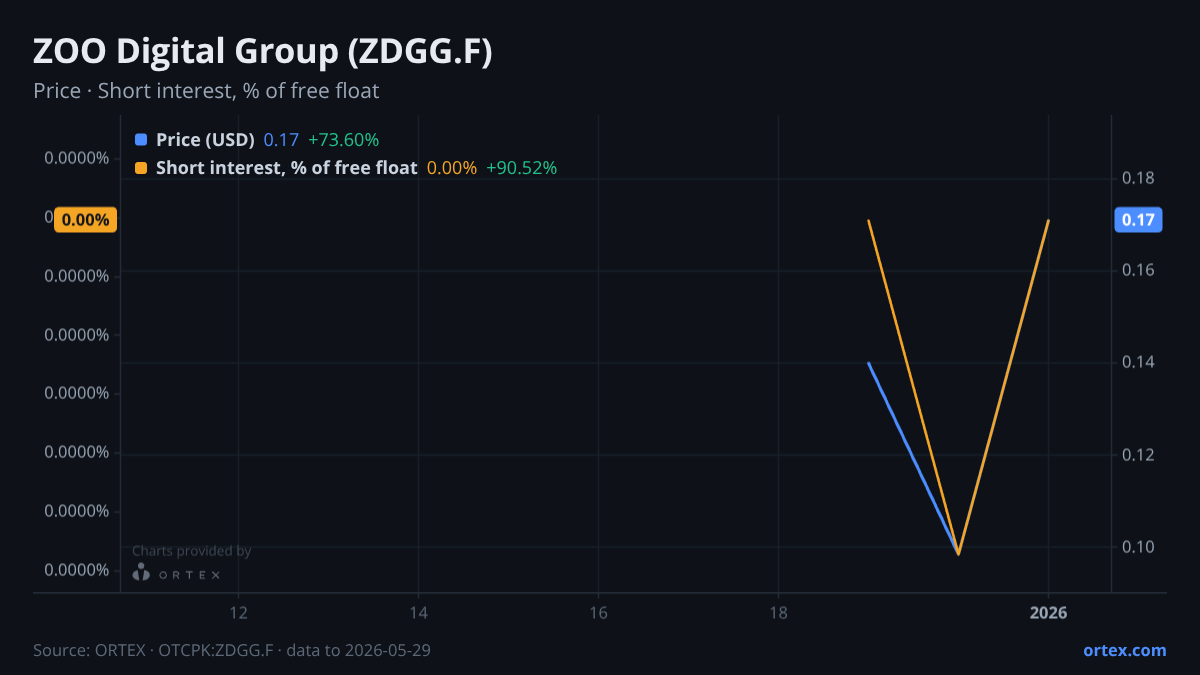 ORTEX chart of ZOO Digital Group plc (ZDGG.F) share price and short interest (% of free float), six months to May 29, 2026