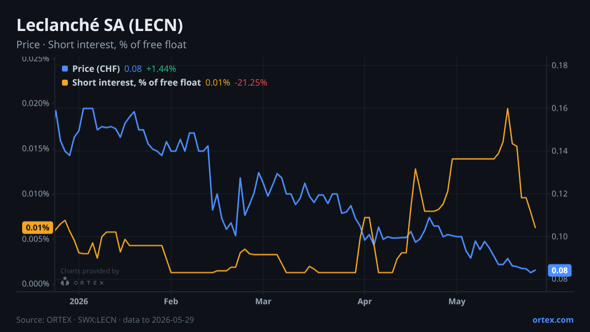 ORTEX chart of Leclanché SA (LECN) share price and short interest (% of free float), six months to May 29, 2026