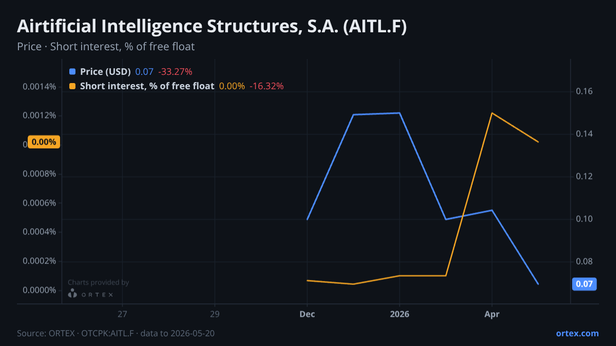 ORTEX chart of Airtificial Intelligence Structures, S.A. (AITL.F) share price and short interest (% of free float), six months to May 20, 2026