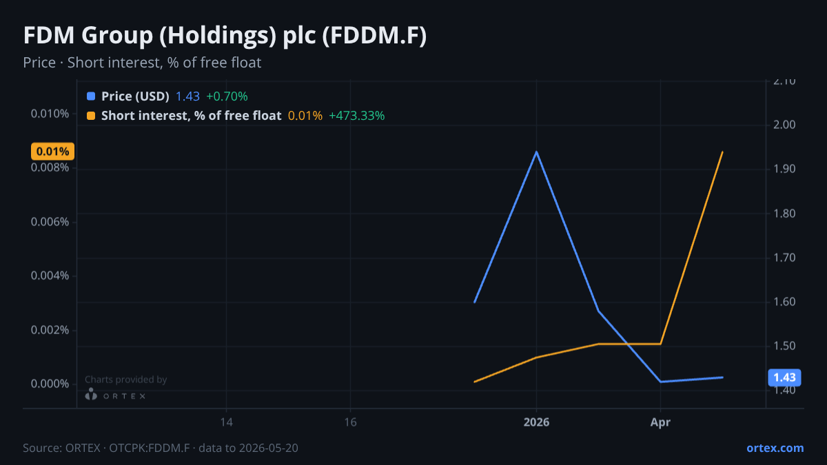 ORTEX chart of FDM Group (Holdings) plc (FDDM.F) share price and short interest (% of free float), six months to May 20, 2026