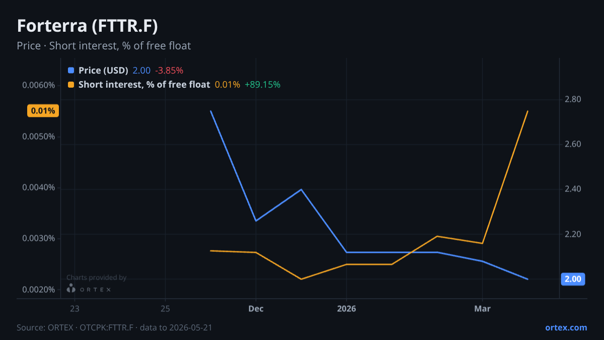 ORTEX chart of Forterra plc (FTTR.F) share price and short interest (% of free float), six months to May 21, 2026
