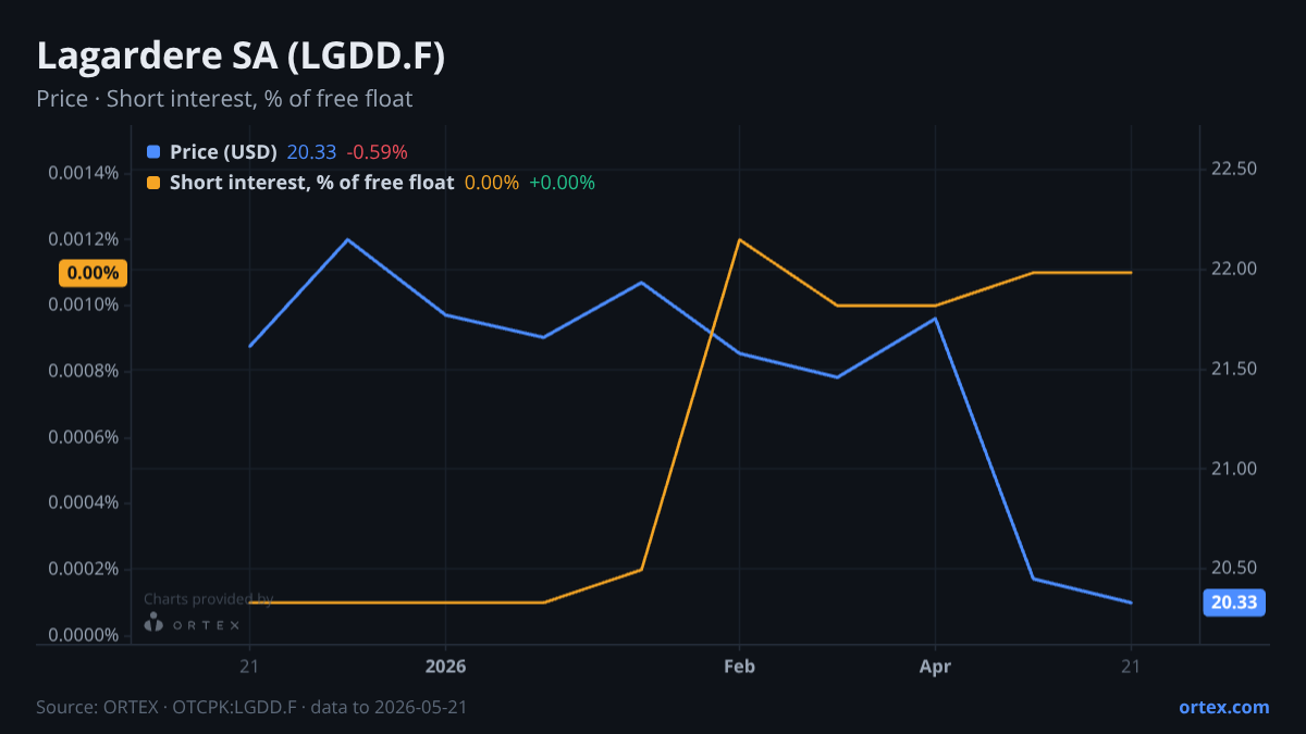 ORTEX chart of Lagardere SA (LGDD.F) share price and short interest (% of free float), six months to May 21, 2026