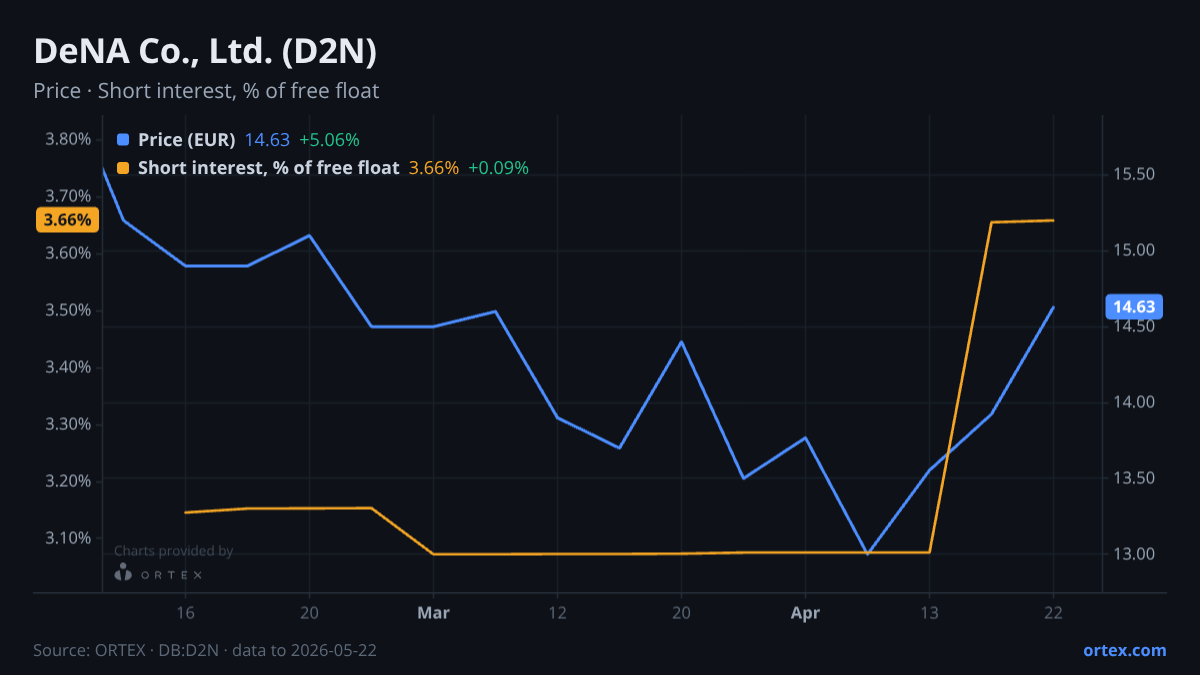 ORTEX chart of DeNA Co., Ltd. (D2N) share price and short interest (% of free float), six months to May 22, 2026