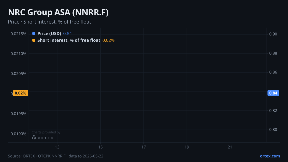 ORTEX chart of NRC Group ASA (NNRR.F) share price and short interest (% of free float), six months to May 22, 2026