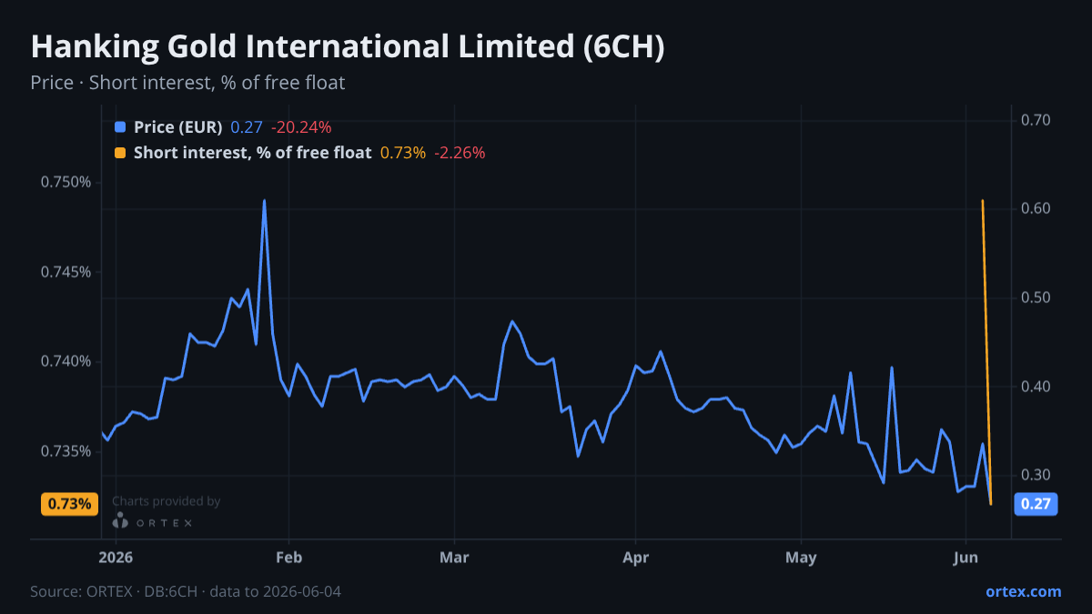 ORTEX chart of Hanking Gold International Limited (6CH) share price and short interest (% of free float), six months to June 4, 2026