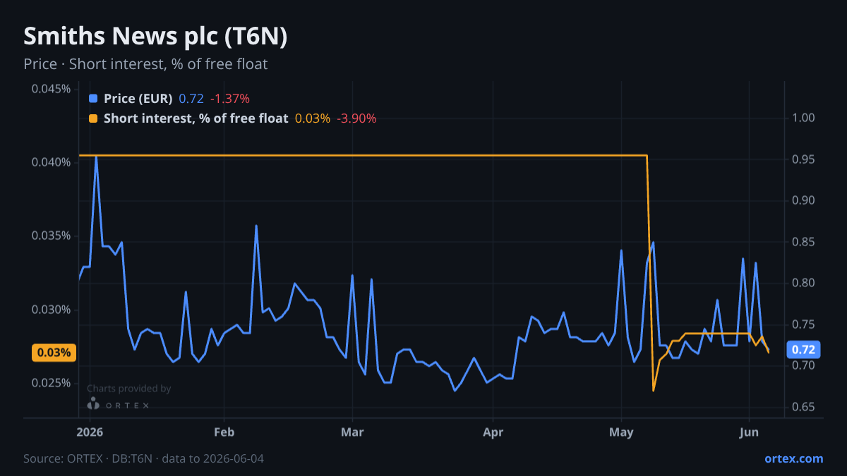 ORTEX chart of Smiths News plc (T6N) share price and short interest (% of free float), six months to June 4, 2026