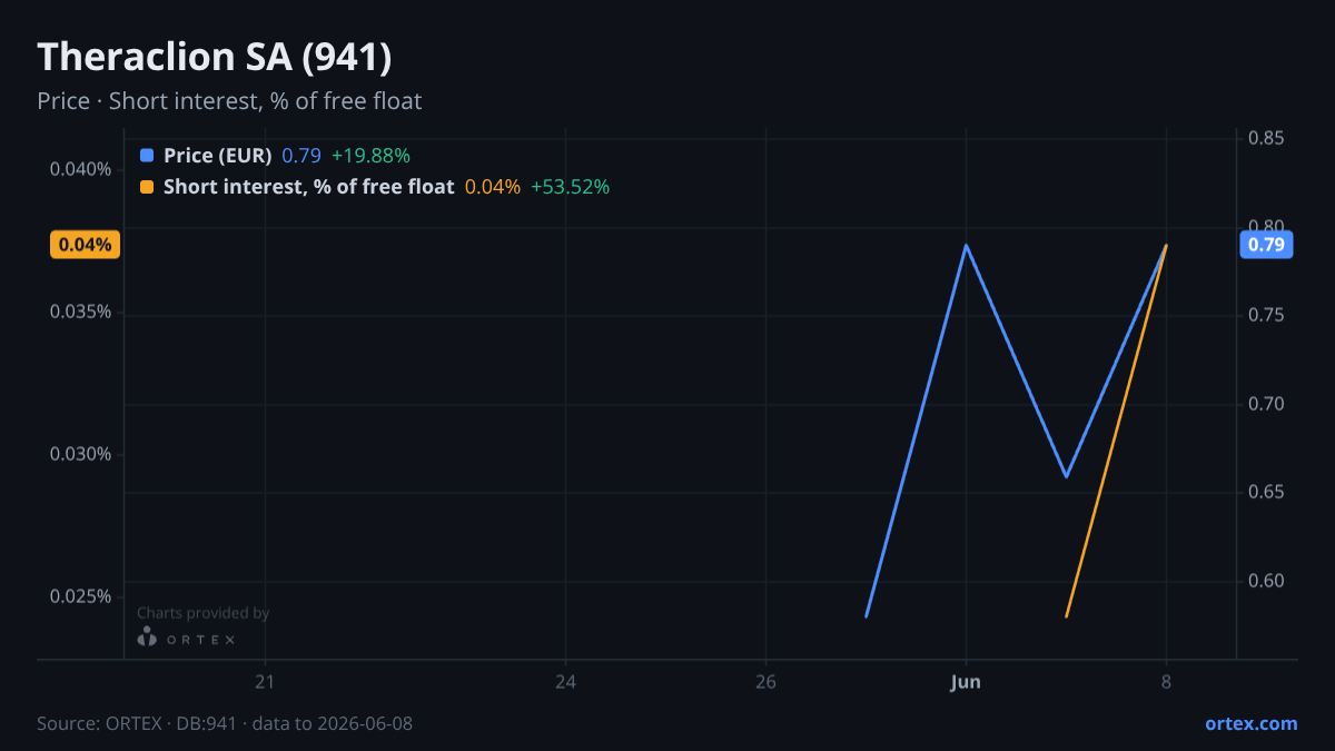 ORTEX chart of Theraclion SA (941) share price and short interest (% of free float), six months to June 8, 2026