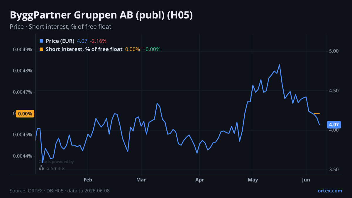 ORTEX chart of ByggPartner Gruppen AB (publ) (H05) share price and short interest (% of free float), six months to June 8, 2026