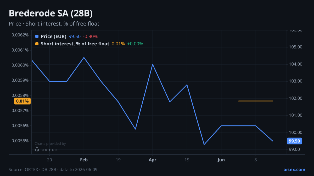 ORTEX chart of Brederode SA (28B) share price and short interest (% of free float), six months to June 9, 2026