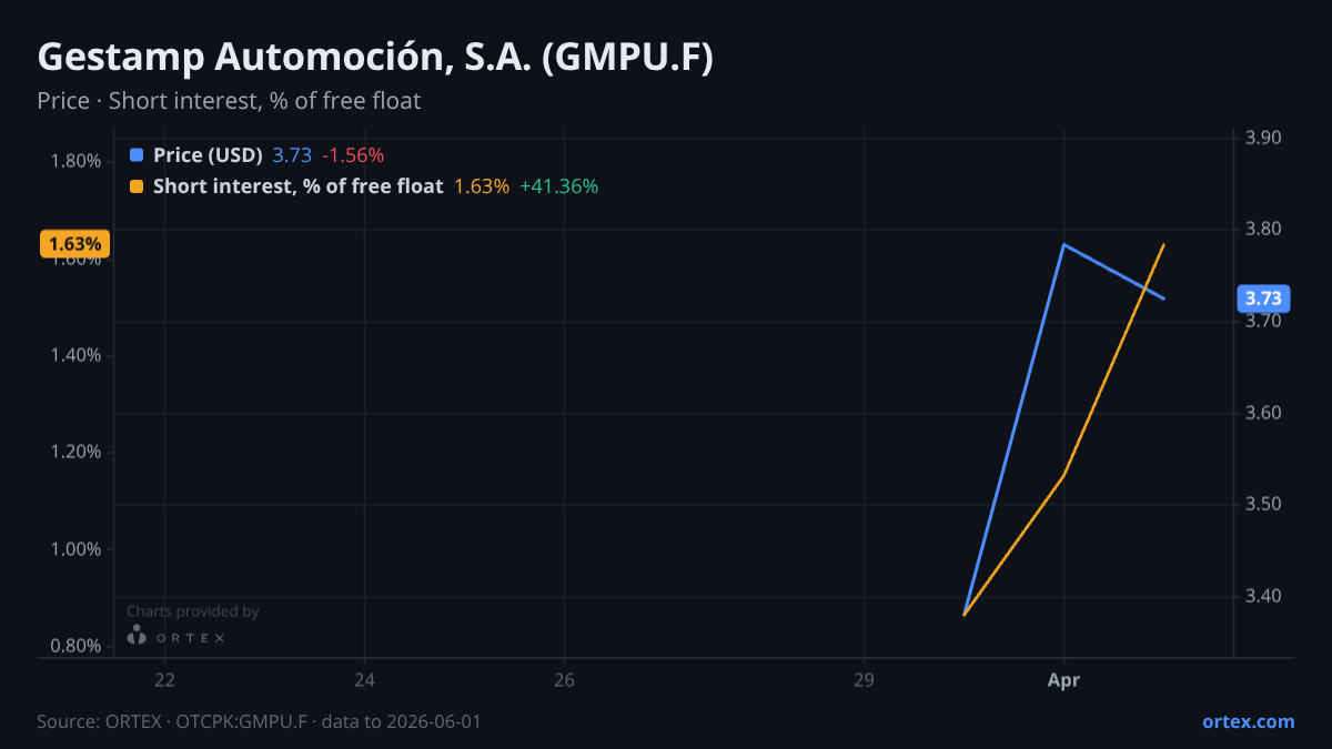ORTEX chart of Gestamp Automoción, S.A. (GMPU.F) share price and short interest (% of free float), six months to June 1, 2026