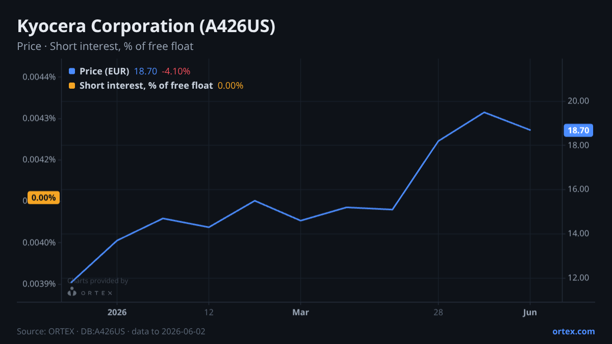 ORTEX chart of Kyocera Corporation (A426US) share price and short interest (% of free float), six months to June 2, 2026